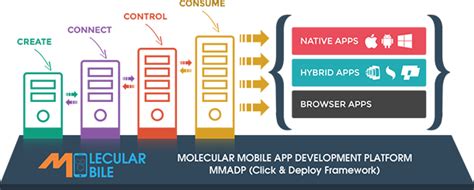 Enterprise Mobile App Development Platform Mmadp Click N Deploy