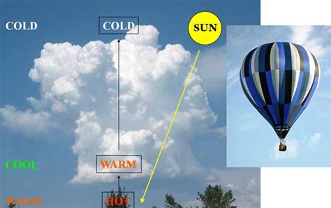 Hurricanes Science And Society Convection