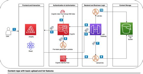 Iam Aws Identity And Access Management Hot Sex Picture