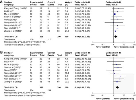 Forest Plots Of The Comparison Of Orr A And Dcr B Between The