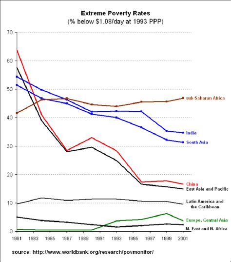 Extreme Poverty Rates In World Regions Download Scientific Diagram