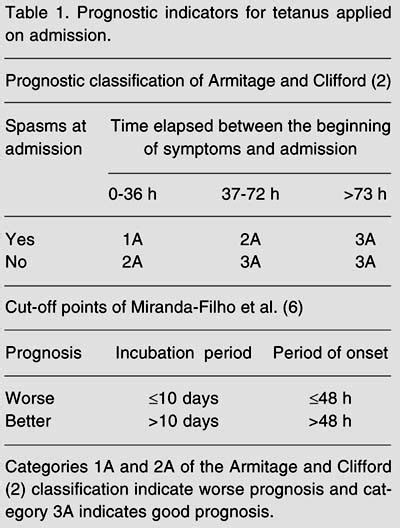 Scielo Brasil Clinical Classification Of Tetanus Patients Clinical Classification Of Tetanus