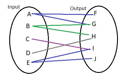 How Do You Map A Function Versus A Non Function Homework Study