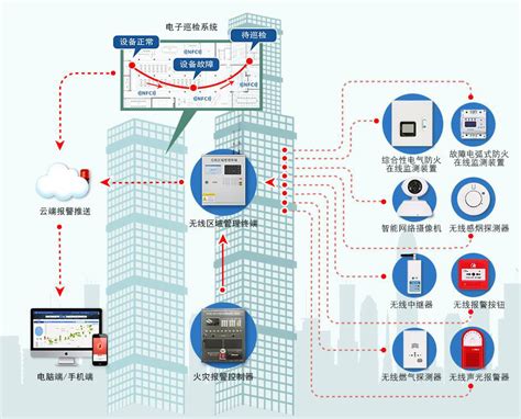 大型商业综合体的智慧消防建设解决方案 安消云