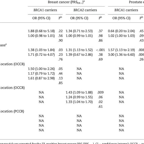 PRS Interactions With Age And BRCA1 And BRCA2 Pathogenic Variant