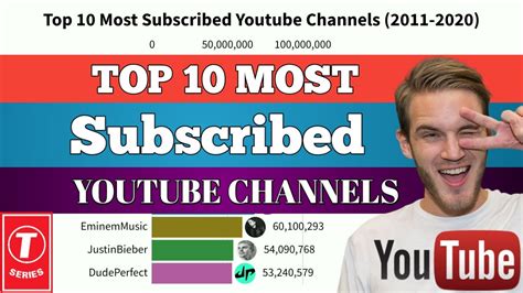 Top 10 Most Subscribed Youtube Channels 2011 2020 Youtube