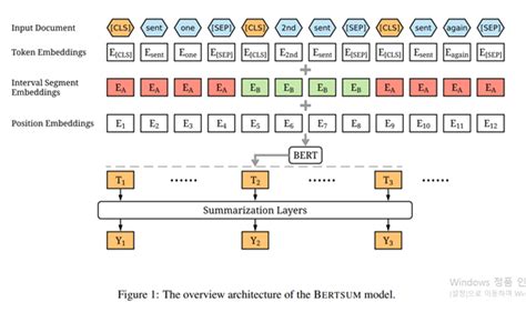 논문 리뷰 Fine Tune Bert For Extractive Summarization By Young Geun Kim