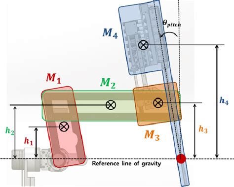 Figure From Gravity Compensation Mechanism For Roll Pitch Rotation Of