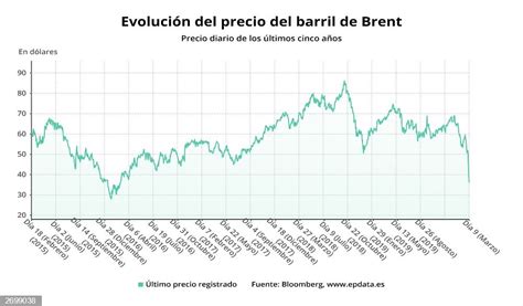 Epdata Evolución Del Precio Del Barril De Petróleo Brent En Gráficos