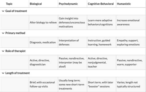 Ch 3 Treatment Of Psychological Disorders Flashcards Quizlet