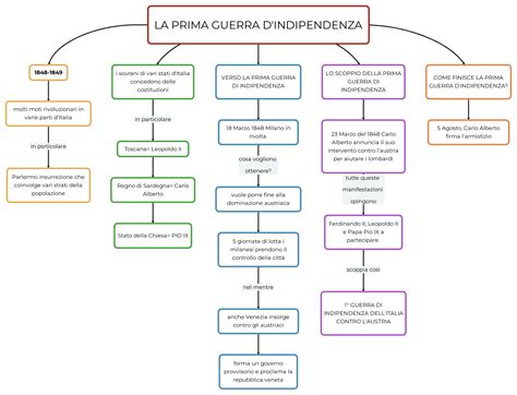 LA PRIMA GUERRA D INDIPENDENZA Mappa E Riassunto