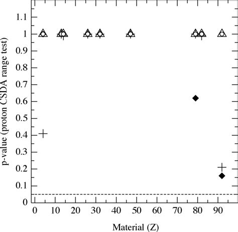 Results Of The Goodness Of Fit Test Concerning Proton CSDA Range The