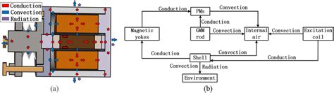 Heat Transfer Process In The Longitudinal Vibration Gmt A Heat Flow