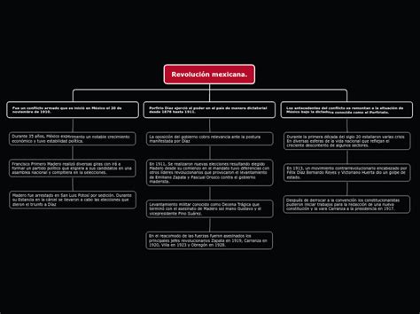 Revolución mexicana Mind Map