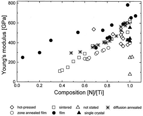 Youngs Modulus Of Titanium Nitride As A Function Of The Nitrogen