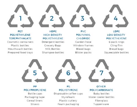 Resin Codes For Plastic Products Download Scientific Diagram