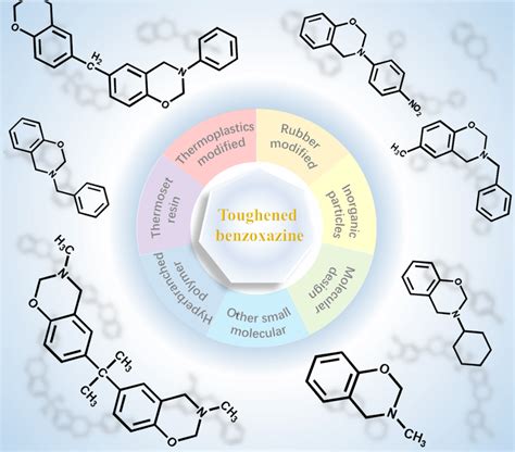 Research Progress In Toughening Modification Of Polybenzoxazine