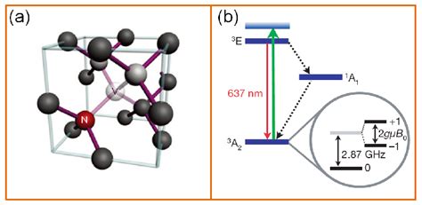 A Structure Of An Nv Defect Center In The Diamond Lattice B Energy