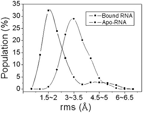 Induced Fit Or Conformational Selection For Rna U A Folding