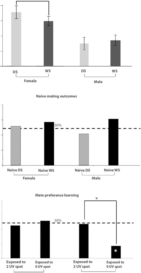 Sexual Dimorphism In Dhsn Seasonality Of Na¨ıvena¨ıve Mating Outcomes Download Scientific