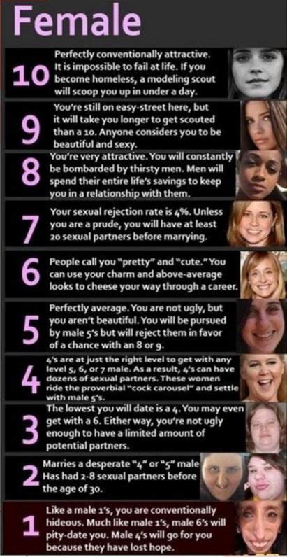 Attractive Scale Chart Dissecting The 1 10 Attractiveness Scale