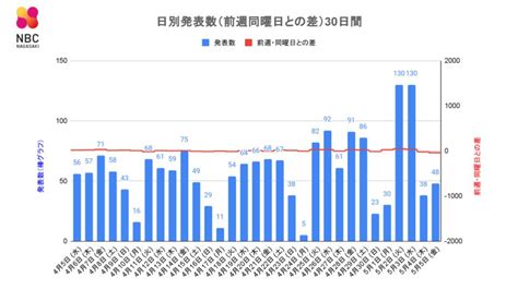 【長崎】48人が新型コロナ陽性 前週金曜日比43人減 ニュース Nbc長崎放送