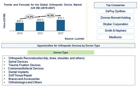 Orthopedic Device Industry Report Trends Forecast And Competitive