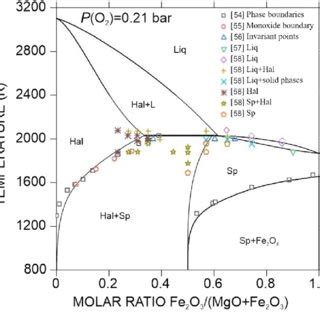 Calculated Phase Diagram Of The Fe2O3 MgO System In Air Corresponding