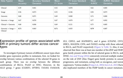 Accuracy F1 And Auroc Scores Derived From Combinations Of Clinical