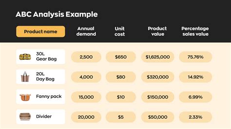 How Abc Analysis Inventory Management Can Benefit You