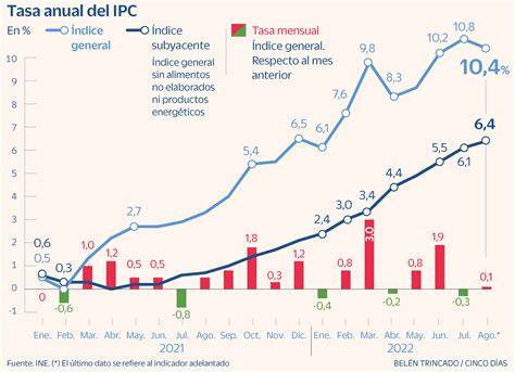 El Ipc Cede Levemente En Agosto Y Baja Al 10 4 Por La Caída De Los