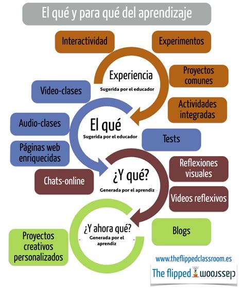 El Qué Y Para Qué Del Aprendizaje Infografia Infographic Education Tics Y Formación