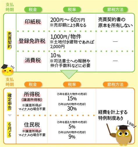 土地 を 売る とき の 税金