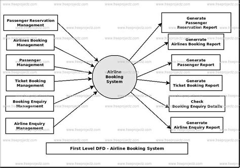 Data Flow Diagram Of Airline Reservation System Systems And