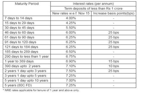 Latest FD Interest Rates SBI Vs HDFC Bank Vs ICICI Vs PNB Vs Axis Bank