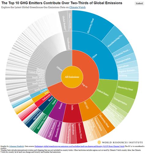 Countries And Sectors With Highest Greenhouse Gas Emissions World