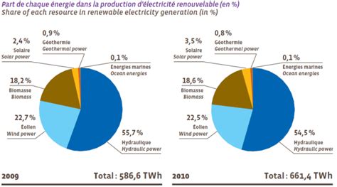 Les énergies renouvelables état des lieux et perspectives b Union