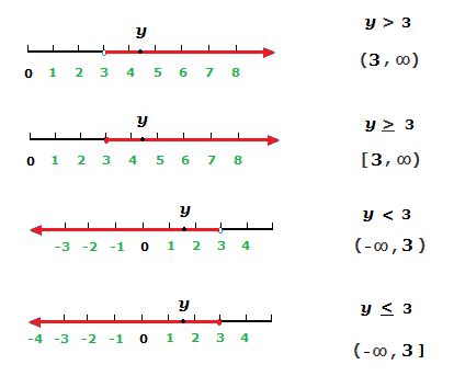 Interval Notation in Math - LearnerMath.com