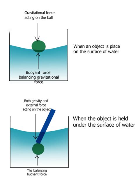 forces  balances upthrust physics stack exchange