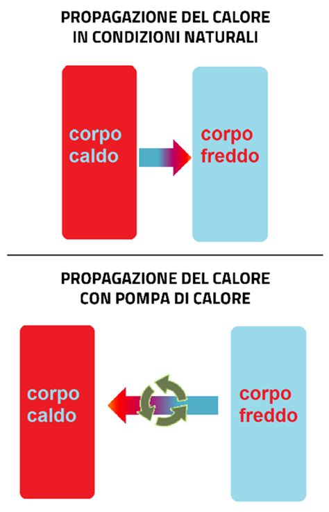 Decarbonizzazione Le Pompe Di Calore Per Il Riscaldamento