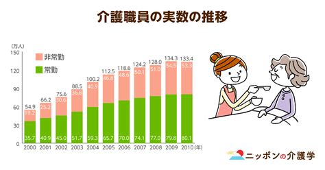 介護職員の人手不足をデータから徹底検証！生産年齢人口の減少に反して介護労働者は219万人から383万人へ｜ニッポンの介護学｜みんなの介護求人