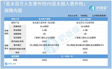 亚太百万人生意外险和超人意外险对比应该怎么选？ 奶爸保