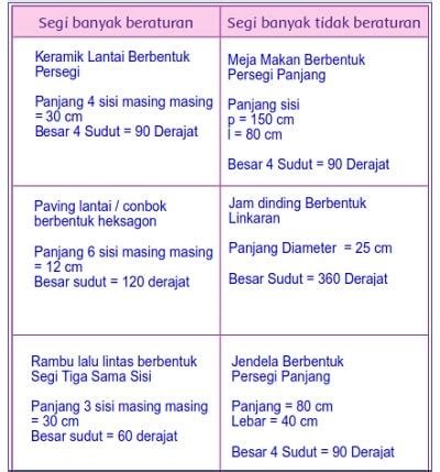 Carilah 3 Bentuk Segi Banyak Beraturan dan 3 Bentuk Segi Banyak Tidak ...