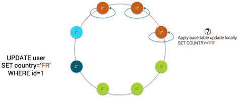 Cassandra 3 0 Materialized Views Technical Deep Dive Doan Duyhai S Blog