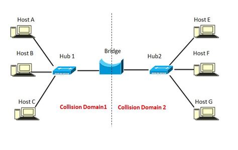 Networking Hardware Devices Explore