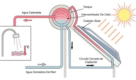 Cómo funcionan las Termas solares Termasol La pagina de las