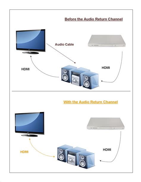 How Does Hdmi Audio Return Channel Work