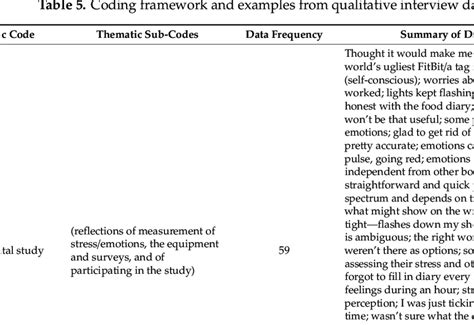 Coding Framework And Examples From Qualitative Interview Data Download Scientific Diagram