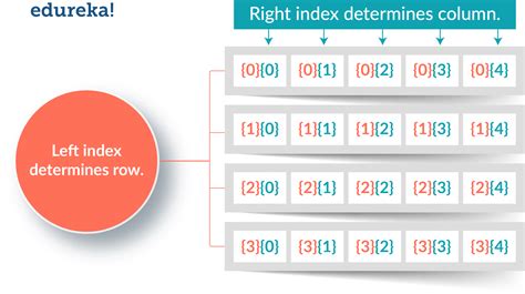 Java Array Tutorial Single And Multi Dimensional Arrays In Java Edureka