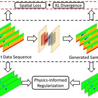 Schematic Illustration Of A The Spatio Temporal Dynamics Of Velocity